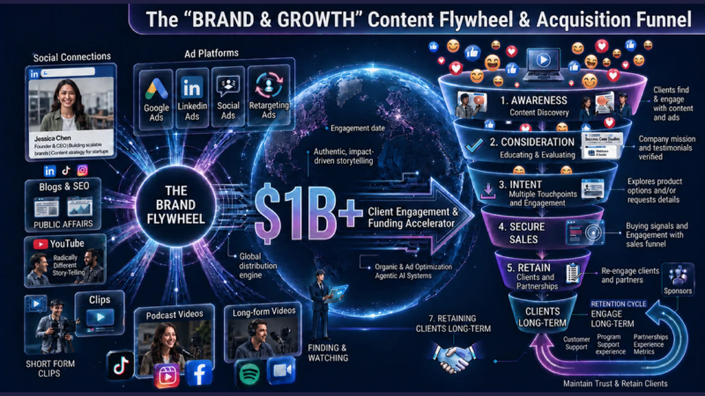 The brand and growth content flywheel and acquisition funnel, showing awareness, consideration, intent, secure sales and retain clients around a central brand flywheel