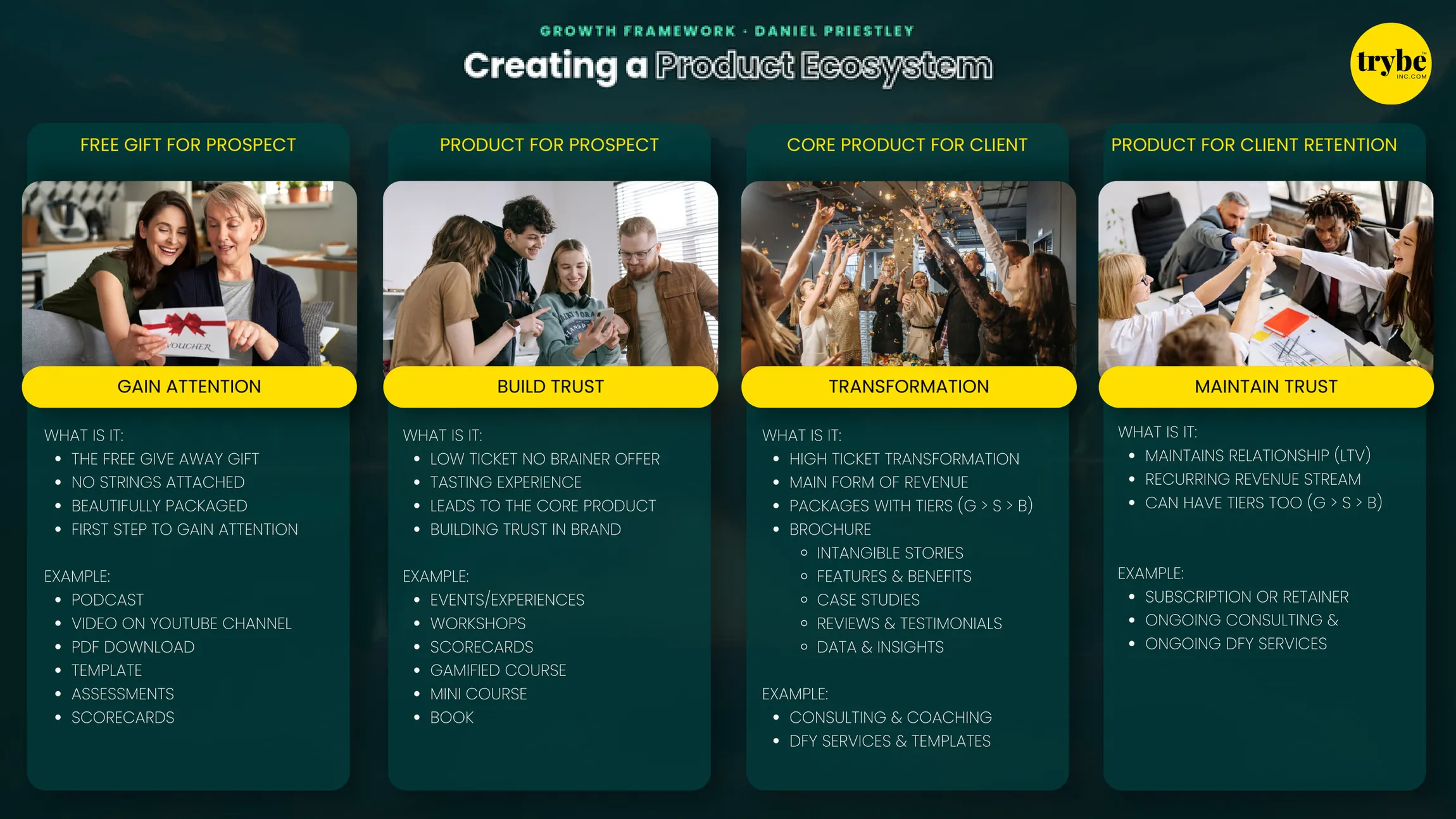 Creating a Product Ecosystem: free gift for prospect to gain attention, product for prospect to build trust, core product for client for transformation, product for client retention to maintain trust