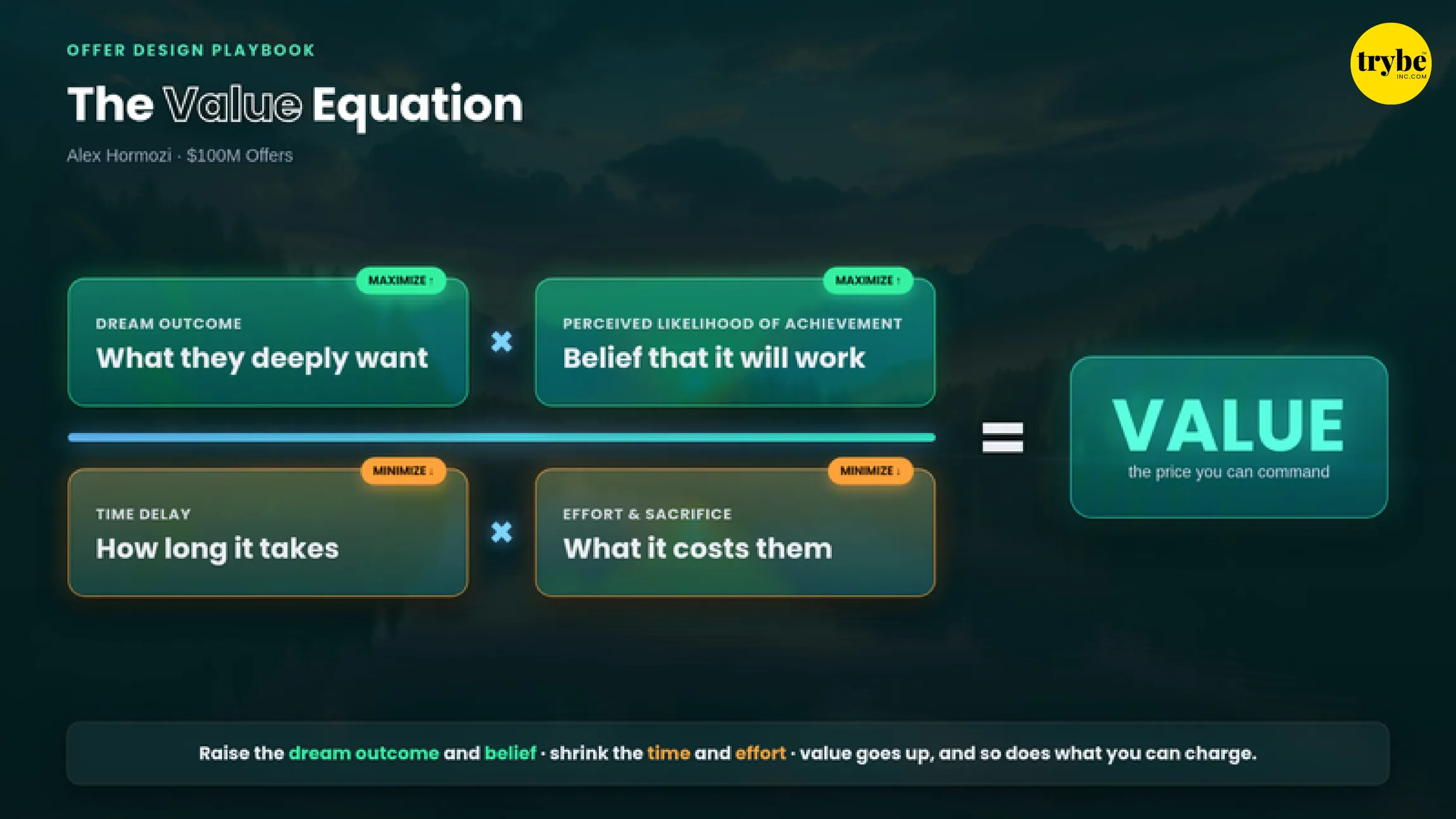 The Value Equation: dream outcome times perceived likelihood of achievement, divided by time delay times effort and sacrifice, equals the price you can command